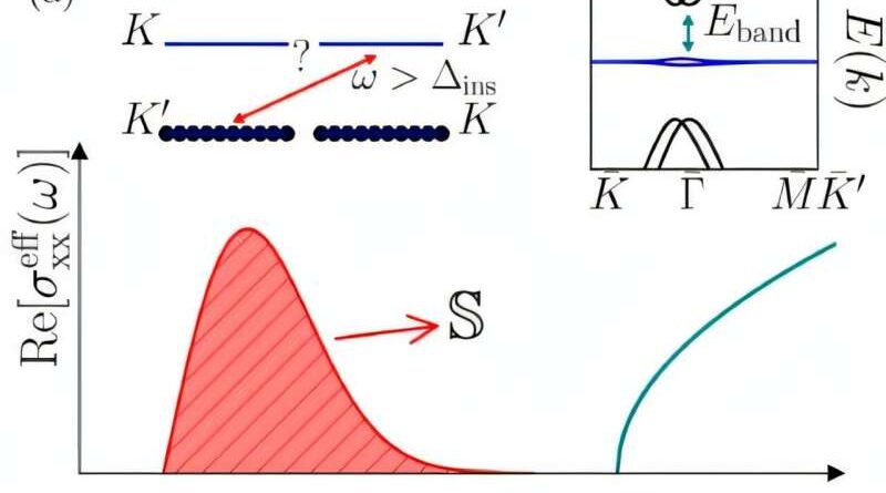 Revealing the superconducting limit of 'magic' material