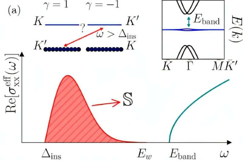 Revealing the superconducting limit of 'magic' material